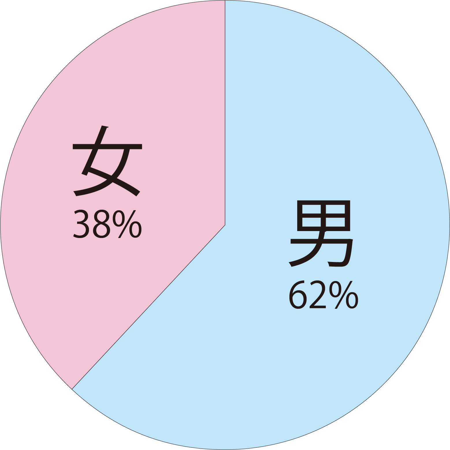男女比フラグ