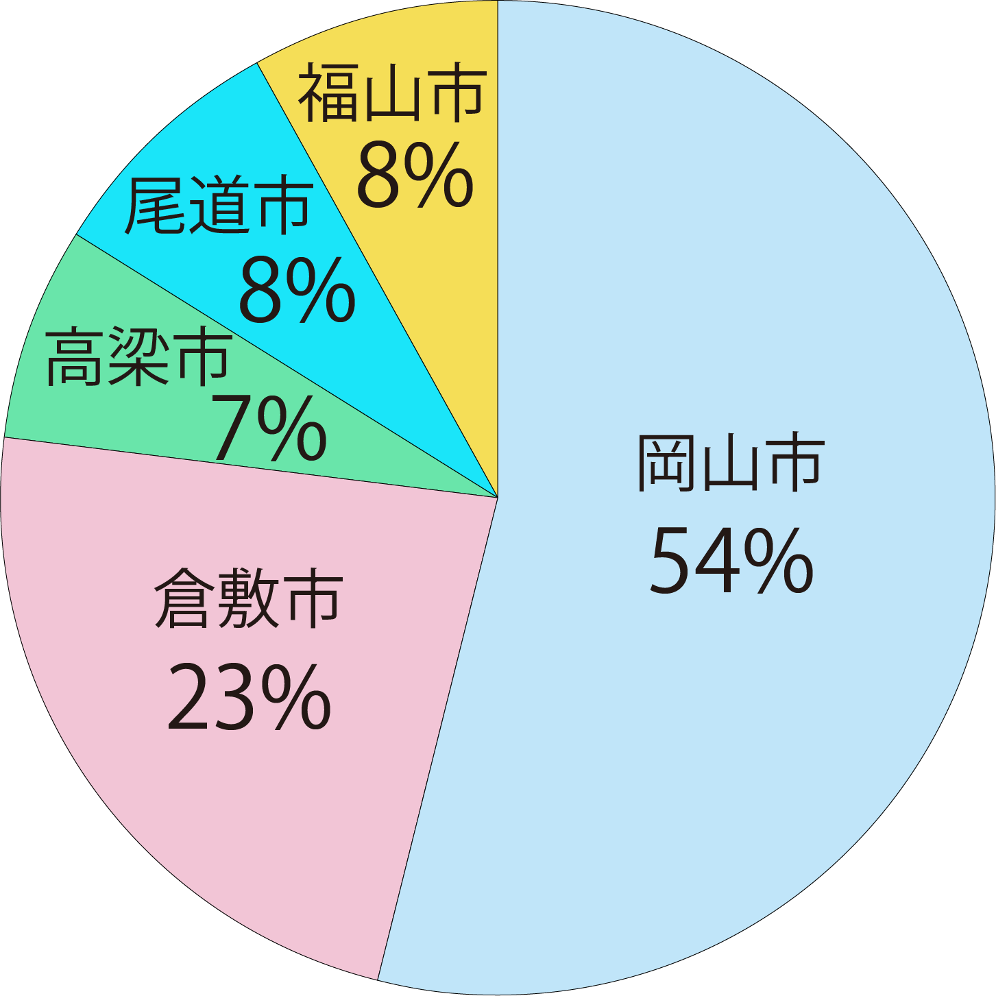 居住地グラフ