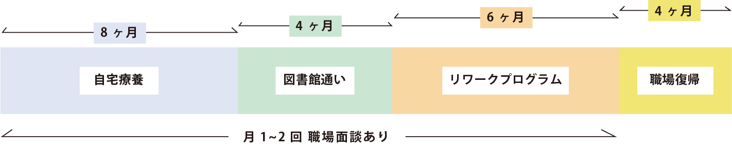 休職から職場復帰までの経緯